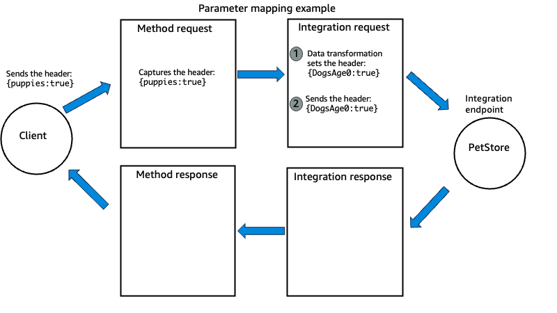 Diagrama do exemplo de mapeamento de parâmetros do API Gateway para uma solicitação