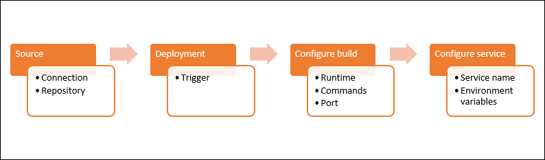 Diagrama do fluxo de trabalho de criação do serviço App Runner