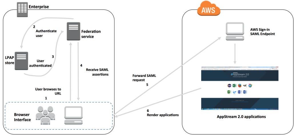 SAMLDiagrama da Amazon AppStream 2.0