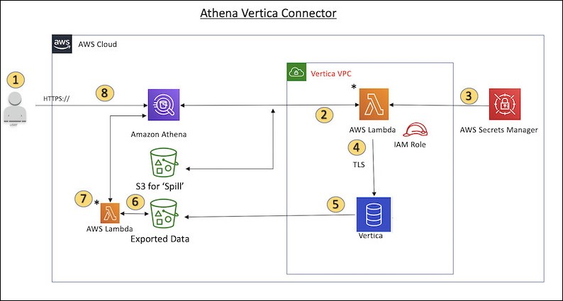 Fluxo de trabalho de uma consulta Vertica do Amazon Athena