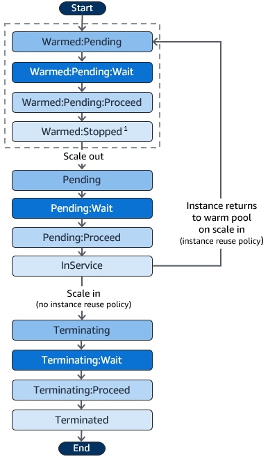 As transições de estado do ciclo de vida para instâncias em um pool ativo.