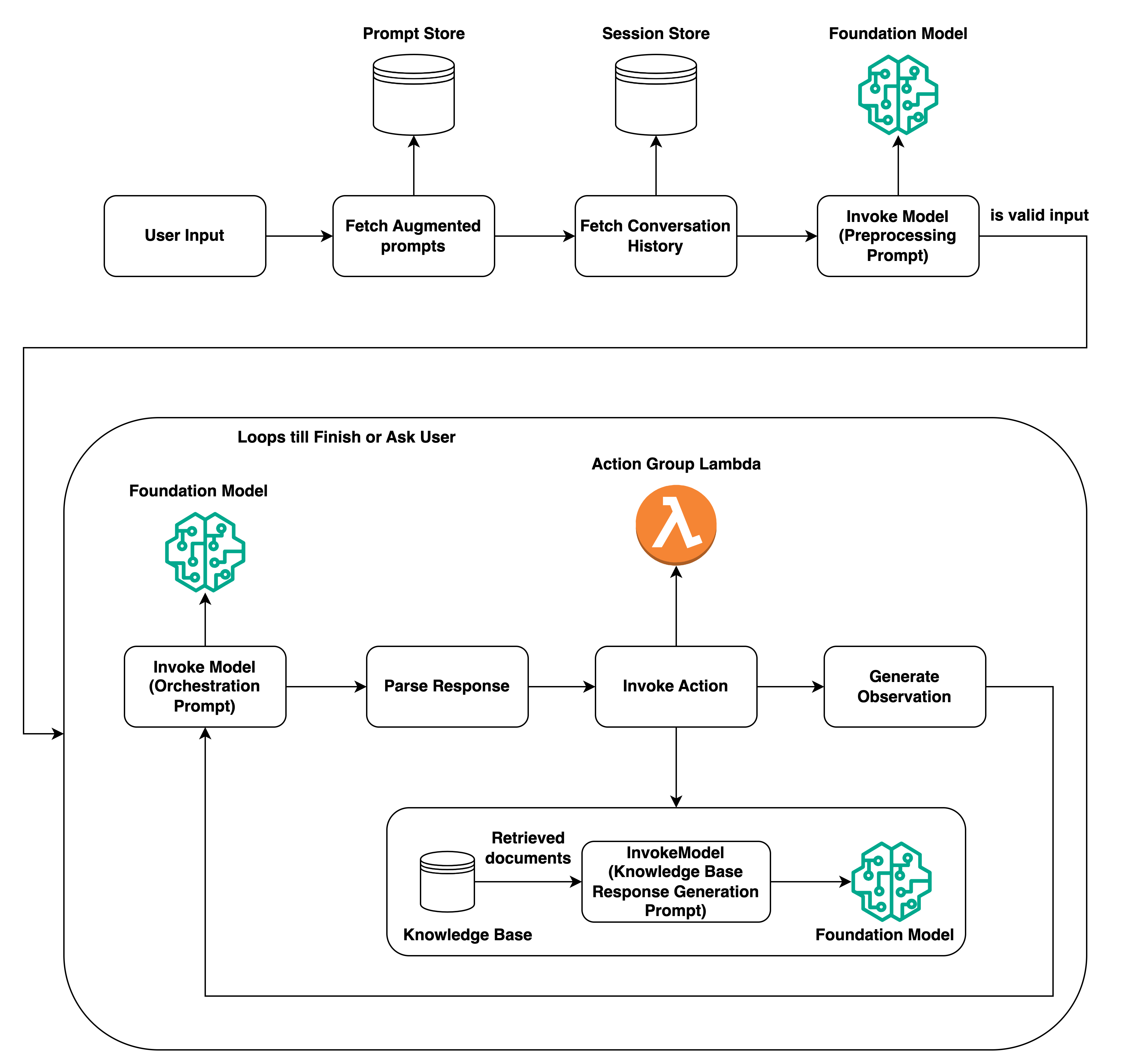 Como seu agente trabalha em tempo de execução. Depois de receber a entrada do usuário, o agente obtém solicitações aumentadas do repositório de prompts e o histórico de conversas do repositório de sessões. Se a etapa de pré-processamento estiver ativada, o agente invoca o FM com a solicitação de pré-processamento para validar a entrada do usuário. Na etapa de orquestração, o agente invoca o FM com o prompt de orquestração e analisa a resposta. Em seguida, ele determina os grupos de ação e consulta as bases de conhecimento conforme necessário e gera uma observação que pode acionar um novo prompt de orquestração. O estágio de orquestração é repetido até que a observação retorne uma resposta final ao usuário.