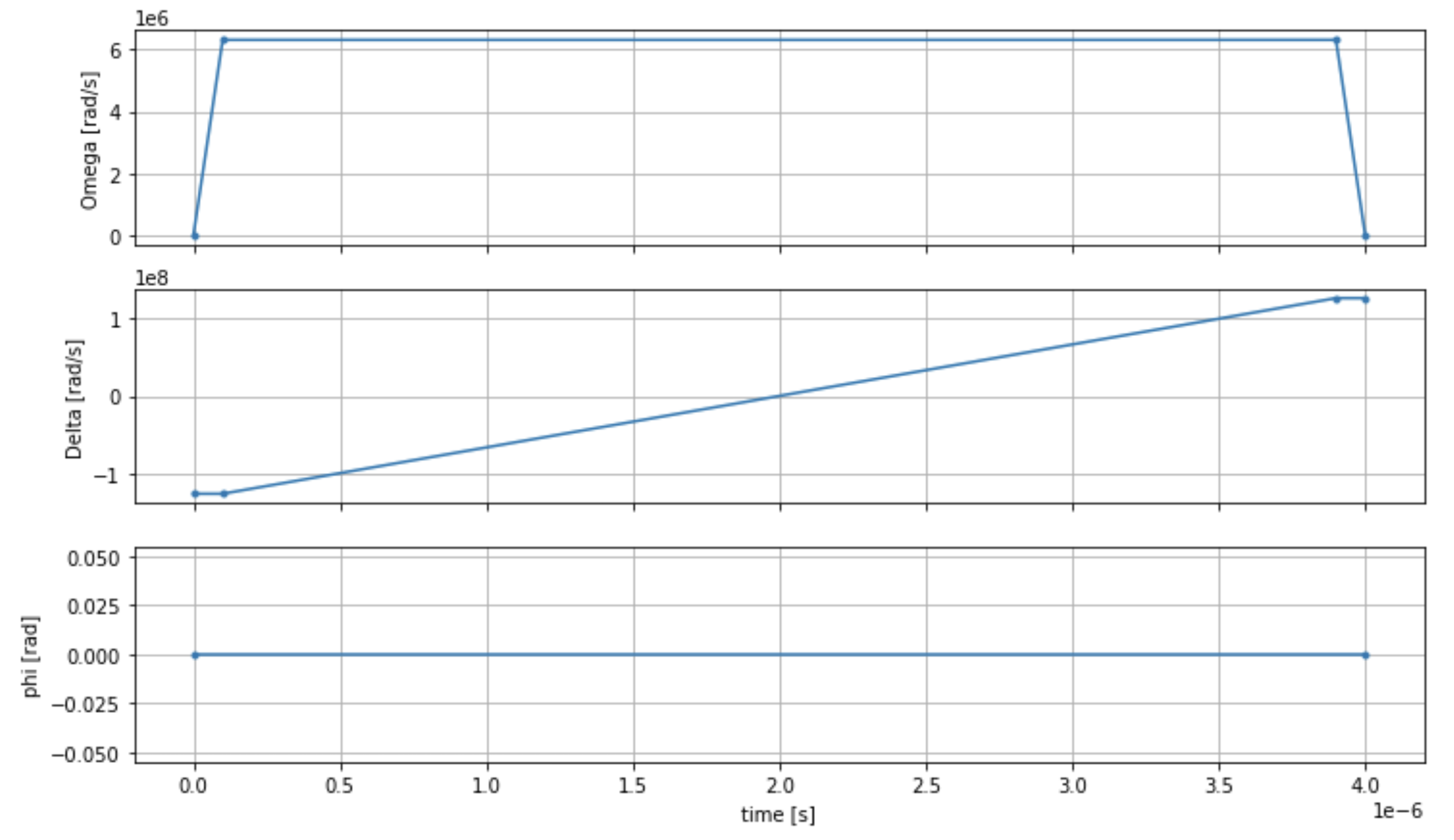 Três gráficos mostrando phi, delta e ômega ao longo do tempo. O subgráfico superior mostra o crescimento um pouco acima de 6 rads/s, onde permanece por 4 segundos até cair de volta para 0. O subgráfico central mostra o crescimento linear associado da derivada, e o subgráfico inferior ilustra uma linha plana próxima de zero.