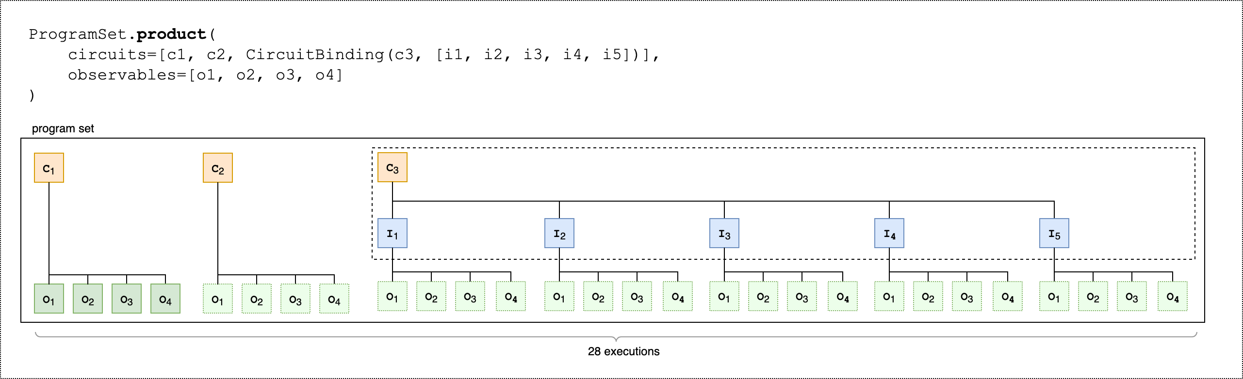 ProgramSet.product mostrando a execução paralela de três circuitos, com c3 sendo usado CircuitBinding para processar cinco conjuntos de entrada com cinco observáveis cada.