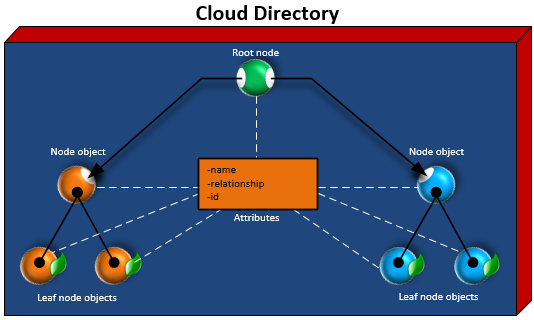 Hierarchical tree structure of a cloud directory with root node, node objects, and leaf nodes.