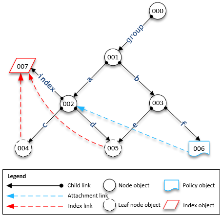 Object hierarchy diagram showing nodes, links, and policy objects in a tree structure.