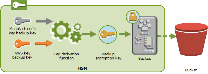 Um resumo das chaves de criptografia usadas para criptografar AWS CloudHSM backups.