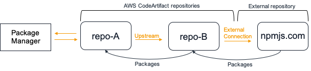 Diagrama de repositório upstream simples mostrando três repositórios encadeados.