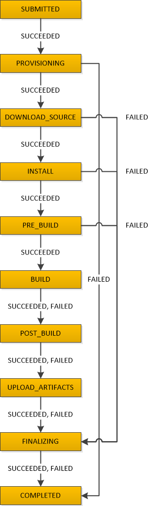 As fases do CodeBuild.