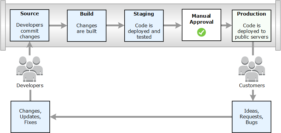 Um exemplo de processo de lançamento usando CodePipeline.