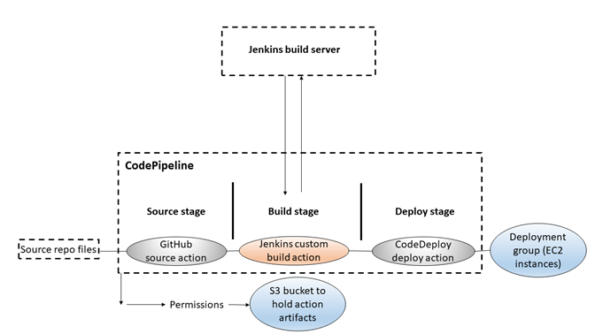 Um diagrama mostrando o estágio de origem com a ação de origem, um estágio de compilação com a ação do Jenkins e um estágio de implantação com a ação de implantação.