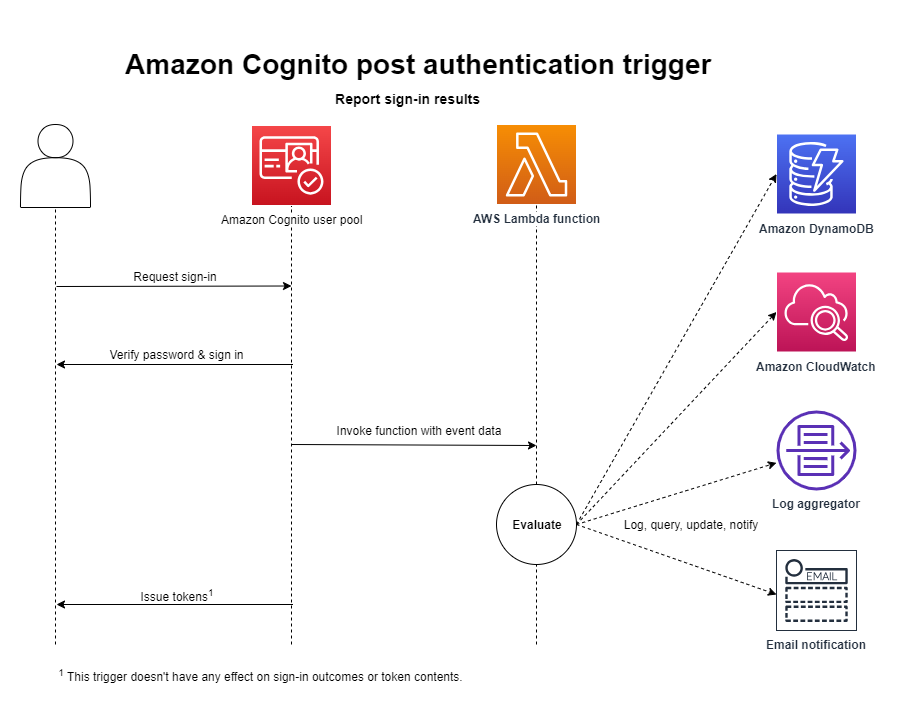 Fluxo do Lambda de pós-autenticação: fluxo do cliente