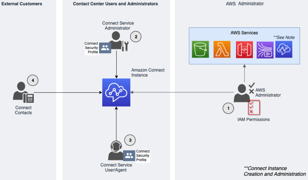 Tipos de personas do Amazon Connect.