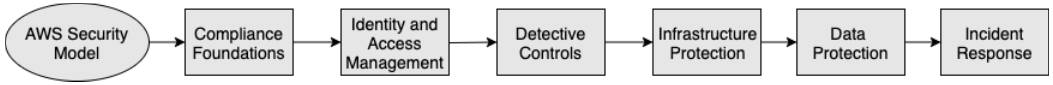 Um diagrama mostrando as principais áreas de segurança a serem implementadas no Amazon Connect.