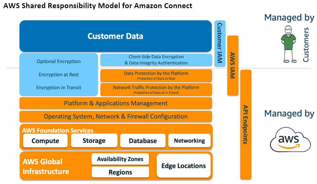 AWS modelo de responsabilidade compartilhada para o Amazon Connect.