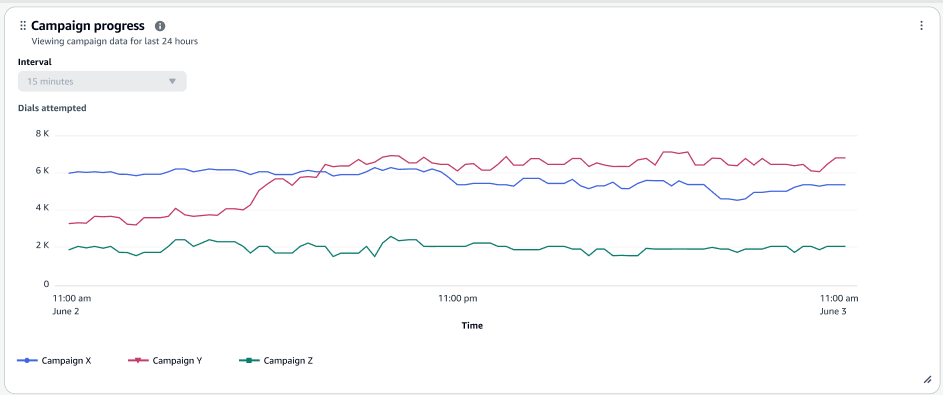 Gráfico do progresso da campanha ao longo do tempo.