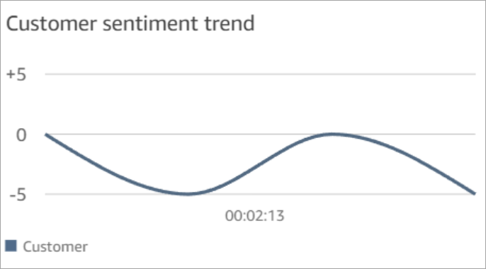 Tendência do sentimento do cliente.