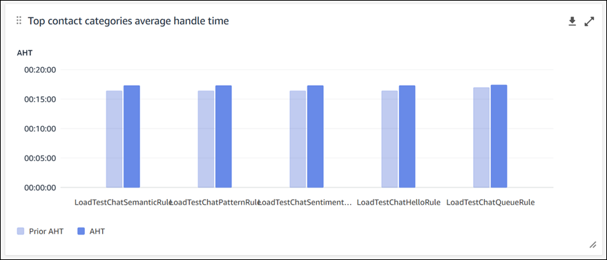 Gráfico de tempo médio de atendimento das principais categorias de contato.