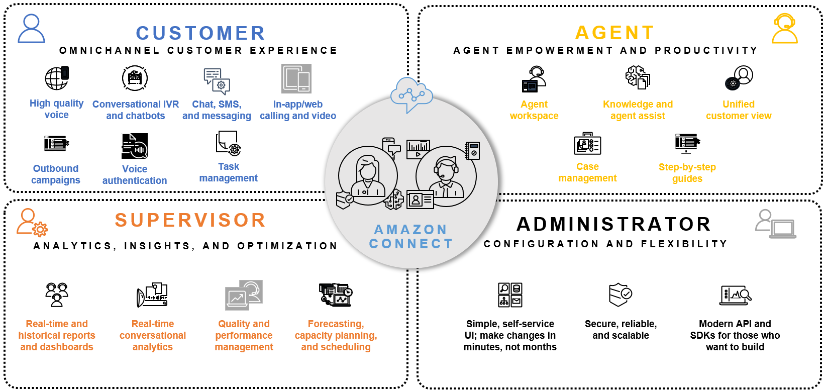 Um aplicativo que fornece uma experiência perfeita para clientes, agentes, supervisores e administradores.