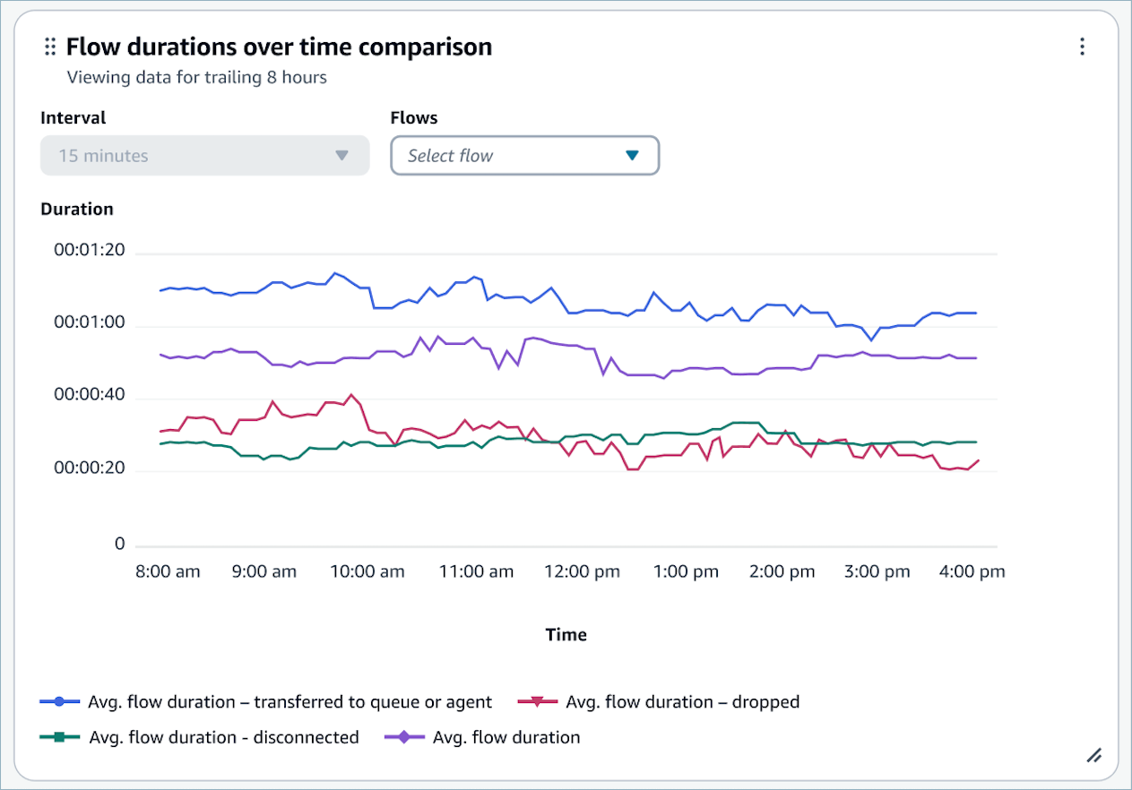 Imagem de exemplo de gráfico de comparação da duração do fluxo ao longo do tempo.