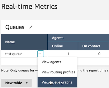 A opção Visualizar gráficos de filas no menu suspenso da fila de teste.