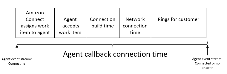As cinco partes usadas para calcular o tempo médio de conexão de retorno de chamada.