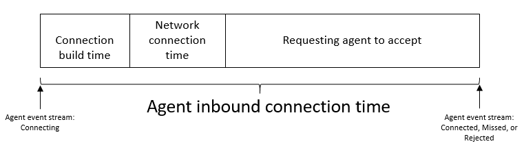 As três partes usadas para calcular o tempo médio de conexão de entrada.