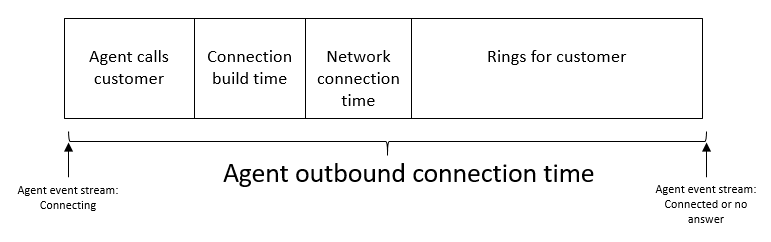 As quatro partes usadas para calcular o tempo médio de conexão de saída.
