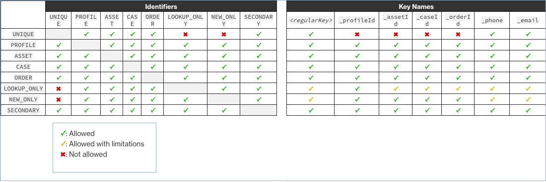 Matrix showing allowed and restricted identifiers and key names for different data types.