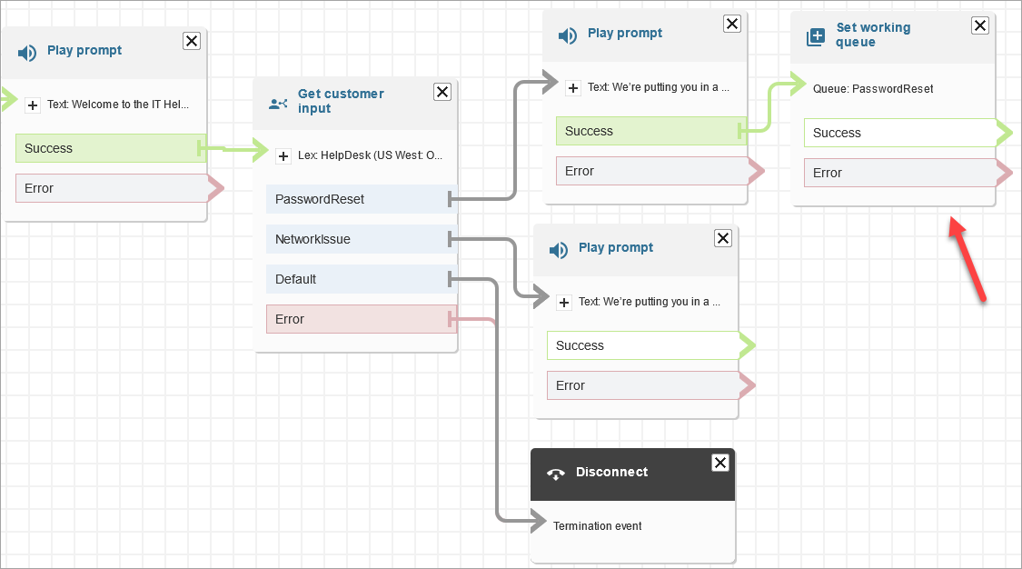 Flowchart showing IT help desk process with customer input, password reset, and working queue steps.