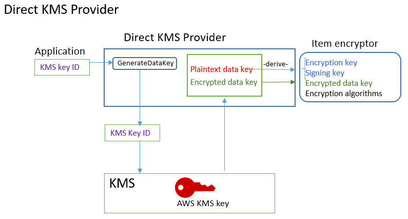 A entrada, o processamento e a saída de provedor direto do KMS no DynamoDB Encryption Client.