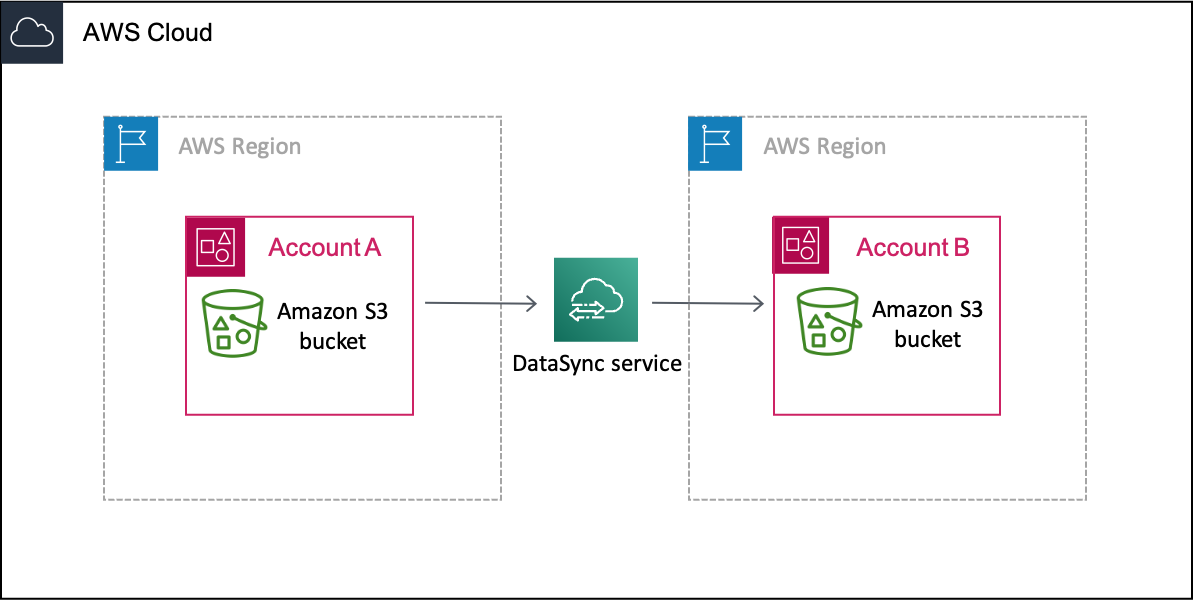 Um exemplo deDataSync cenário de transferência de dados de um bucket S3 em umaConta da AWS (Conta A) e Região antes de transformá-los em um bucket S3 em uma região e outraConta da AWS (Conta B).
