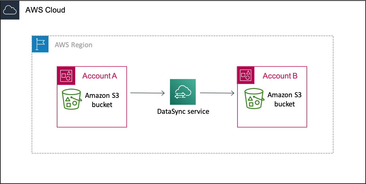 Um exemplo deDataSync cenário de transferência de dados de um bucket S3 em umConta da AWS (Conta A) antes de transformá-los em um bucket S3 em outroConta da AWS (Conta B).
