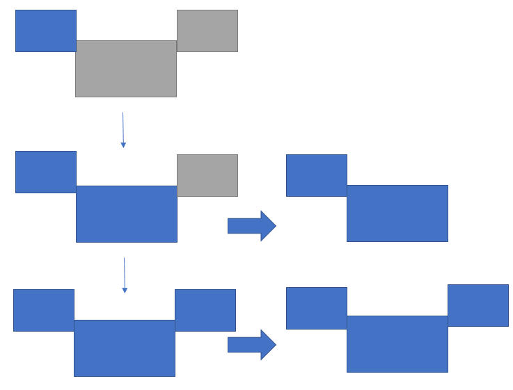 Diagram showing transformation of rectangles from gray to blue, merging into larger shapes.