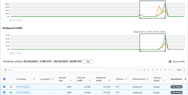 Tráfego para linhas de detalhes de atividades selecionadas exibidas nos gráficos principais no painel Perfil geral do volume de VPC fluxo. O tráfego geral está oculto.