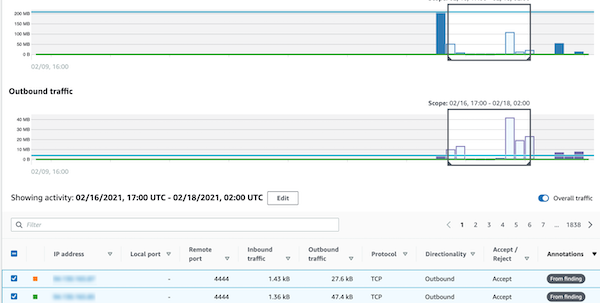 Tráfego para linhas de detalhes de atividades selecionadas exibidas nos gráficos principais do painel Perfil geral de volume de VPC fluxo.