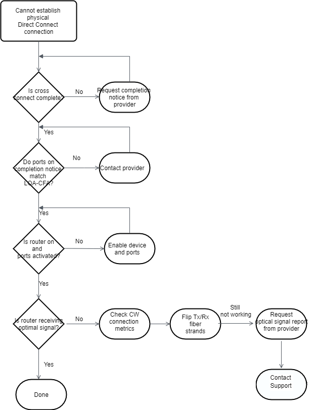 Solucionar problemas AWS Direct Connect