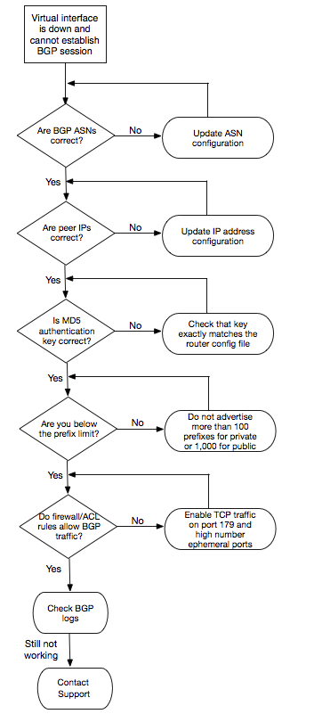 Solucionar problemas AWS Direct Connect