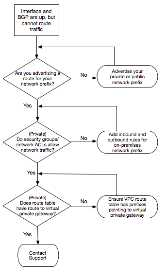 Solucionar problemas AWS Direct Connect