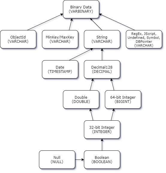 Hierarchy diagram showing data type relationships from Binary Data to various scalar types.