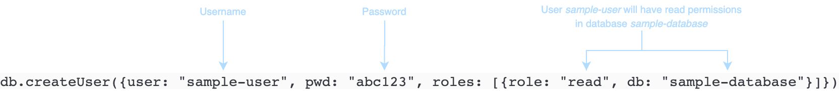 Exemplo de código que mostra um comando createUser indicando o nome de usuário, a senha e as permissões.