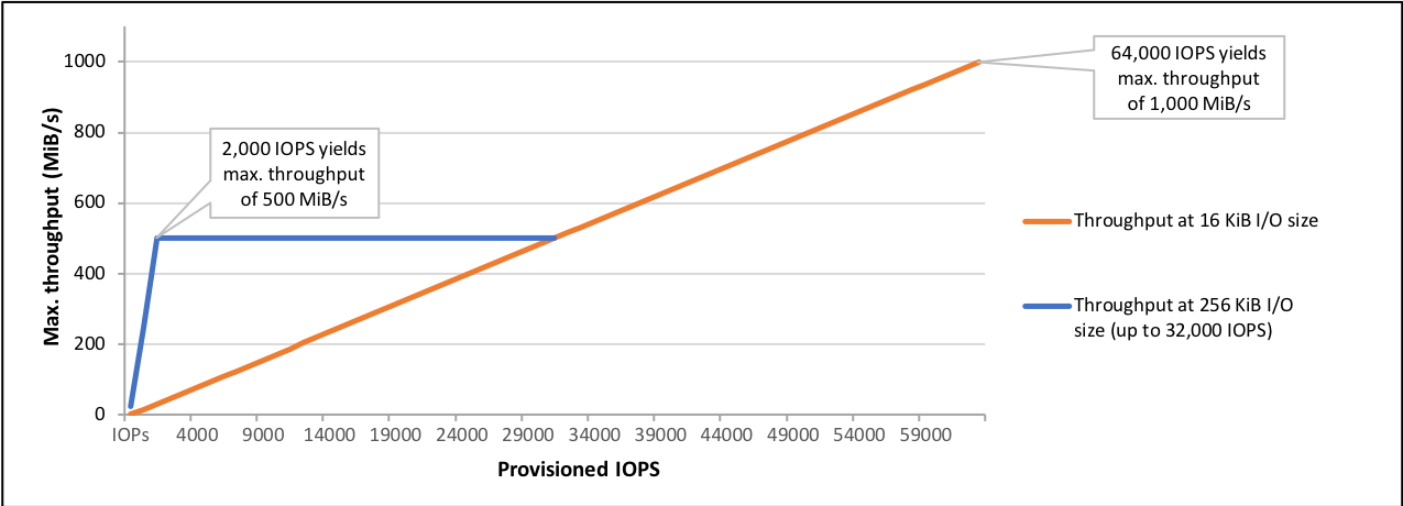 Limites de throughput para volumes io1