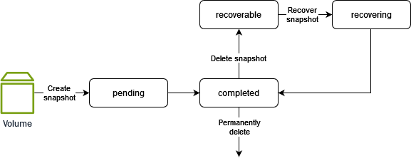 Snapshots com blocos alocados