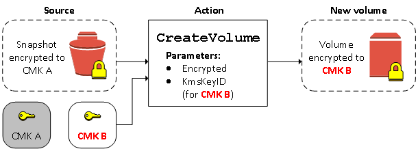 Copie um instantâneo criptografado e criptografe a cópia em uma nova KMS chave.