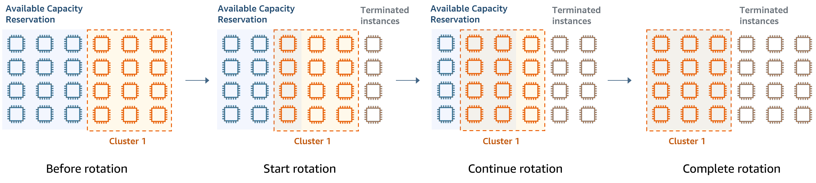 Alternância de clusters usando reservas de capacidade disponíveis