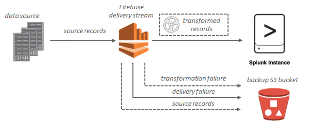 Fluxo de dados do Amazon Data Firehose para Splunk