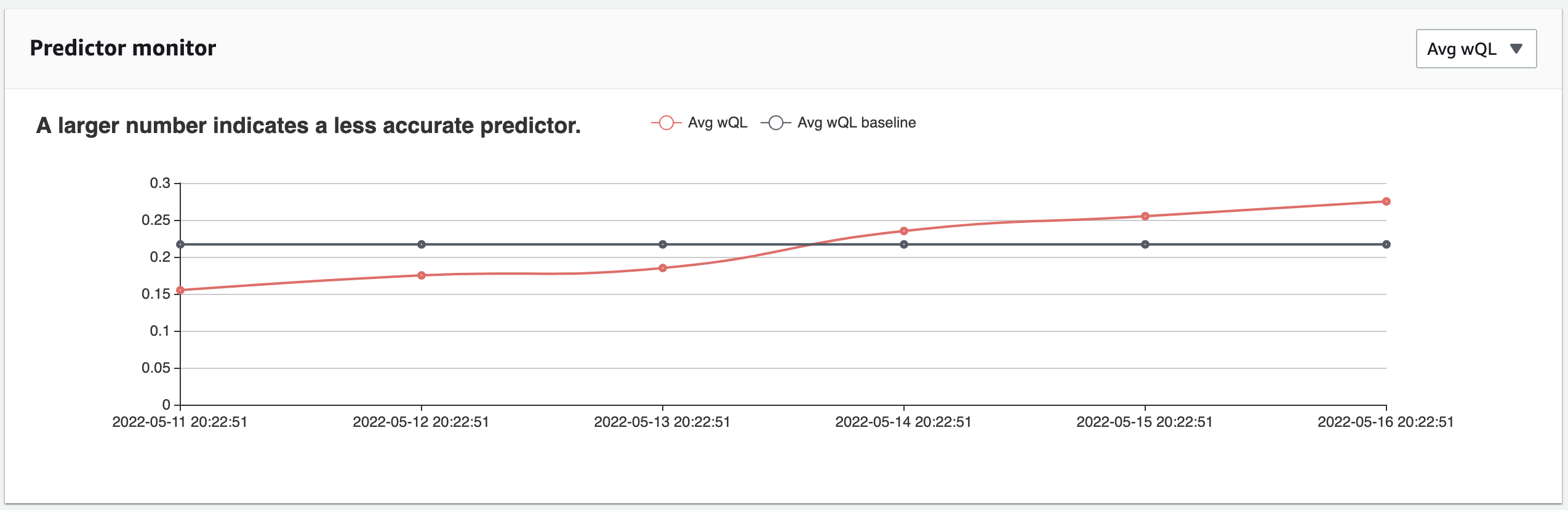 Graph showing increasing Avg wQL score over time, indicating decreasing predictor accuracy.