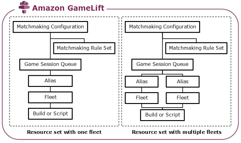 A estrutura básica dos GameLift recursos da Amazon e como eles se relacionam entre si.