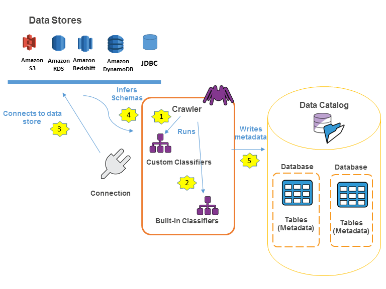 Fluxo de trabalho que mostra como o crawler do AWS Glue preenche o Data Catalog em cinco etapas básicas.