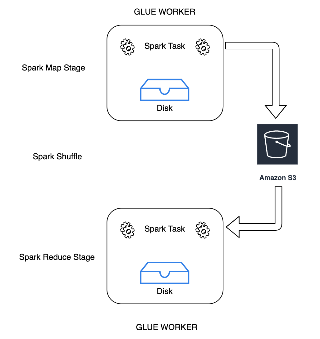 Spark workflow showing Map and Reduce stages using Amazon S3 for shuffle data storage.